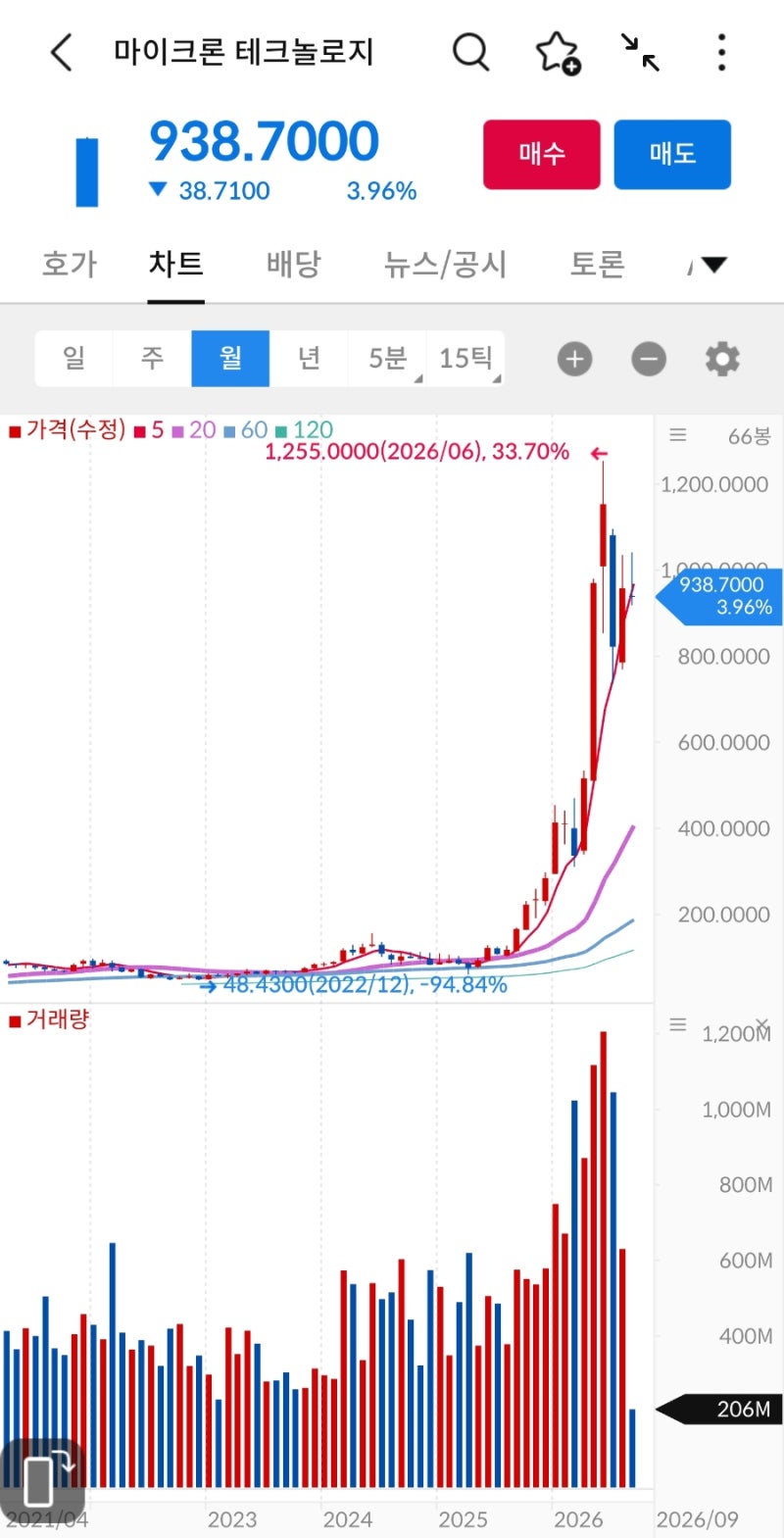 엔비디아가 날아오를 때 뒤에서 조용히 웃는 회사? 마이크론(MU)