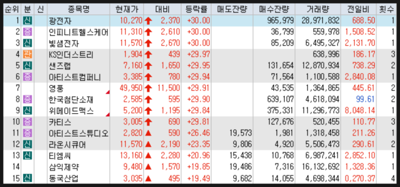 2026년 9월 14일 (월) 오늘의 상한가 · 신고가 · 시황 (광전자 빛샘전자 AIDC관련주 아티스트....