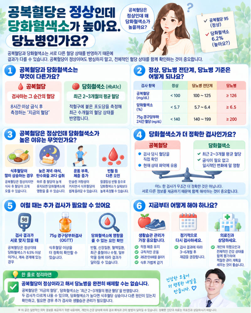 공복혈당은 정상인데 당화혈색소가 높아요. 당뇨병인가요?
