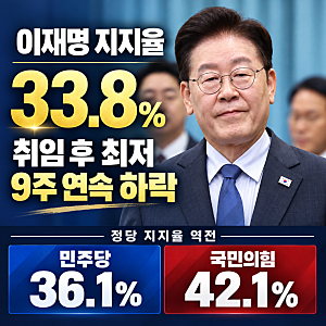 이재명 지지율 33.8% 취임 후 최저 — 9주 연속 하락,민주당 36.1%·국민의힘 42.1% 역전(리얼미터)