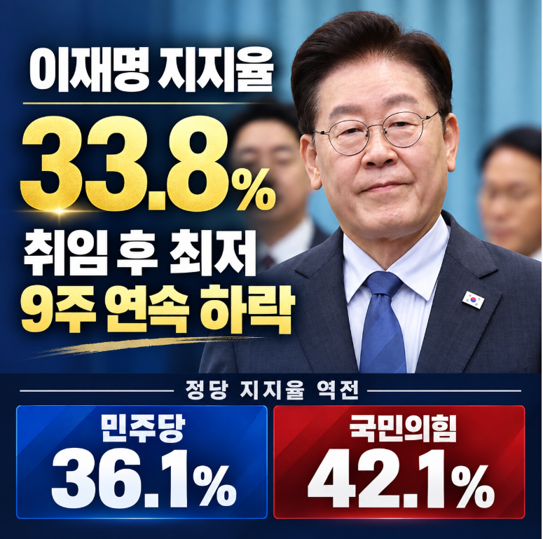 이재명 지지율 33.8% 취임 후 최저 — 9주 연속 하락,민주당 36.1%·국민의힘 42.1% 역전(리얼미터)