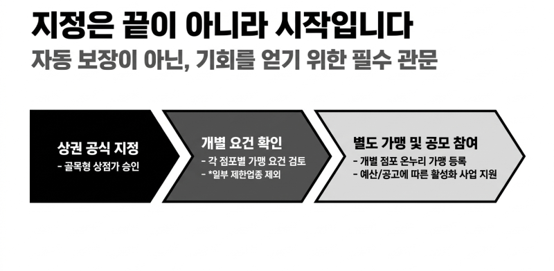 온누리상품권 가맹점 등록이 안 된다면? 골목형 상점가 지정부터