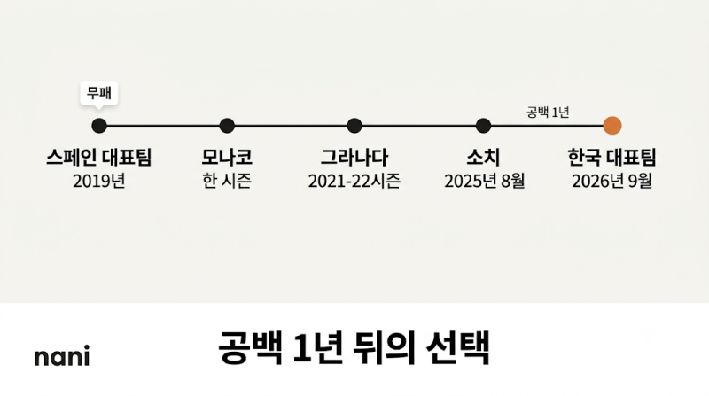모레노 임시 감독, 6경기만 맡고 떠날까? 아시안컵까지 연장 가능