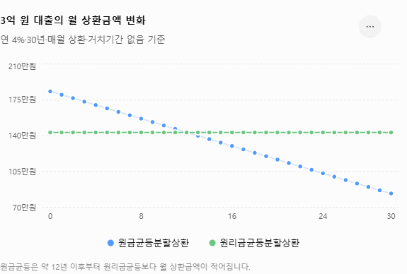 원금균등 원리금균등 차이, 대출 3억 원 상환금액과 총이자 비교