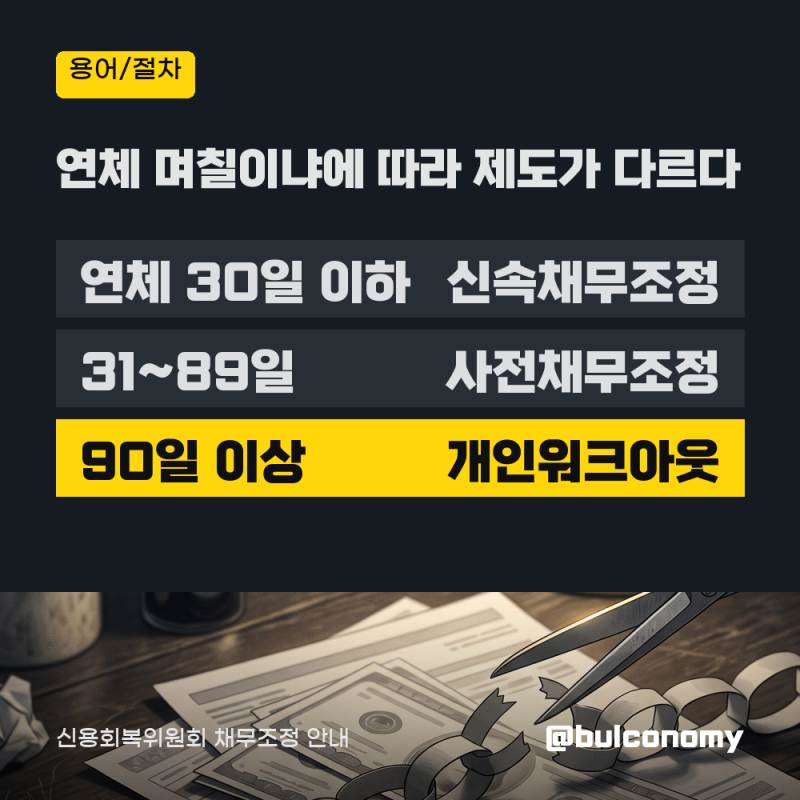 개인워크아웃 조건과 신청 대상·채무조정 차이, 연체 90일이면 얼마나 깎이나