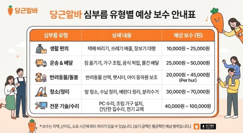 [부업,창업] 당근마켓 '당근알바'로 틈새 심부름·가구 재배치 단기 알바 구하는 법