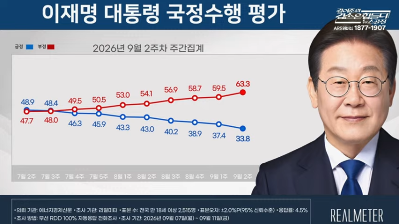 「추락하는 것에 날개가 있다」 이재명의 지지율 하락에는 이유가 있다