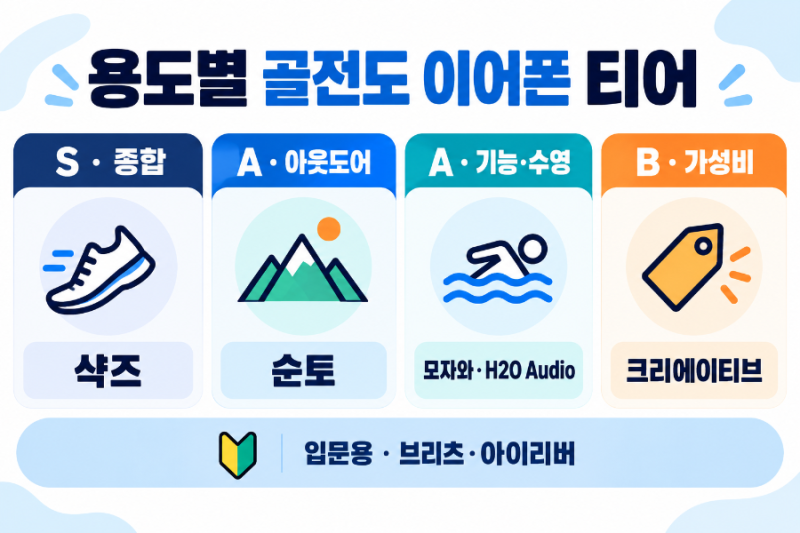 골전도 이어폰 브랜드 순위｜샥즈·순토·모자와 차이와 가격대