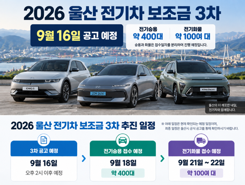 2026 울산 전기차 보조금 3차 확정 임박｜9월 18일 승용 400대 접수 예정