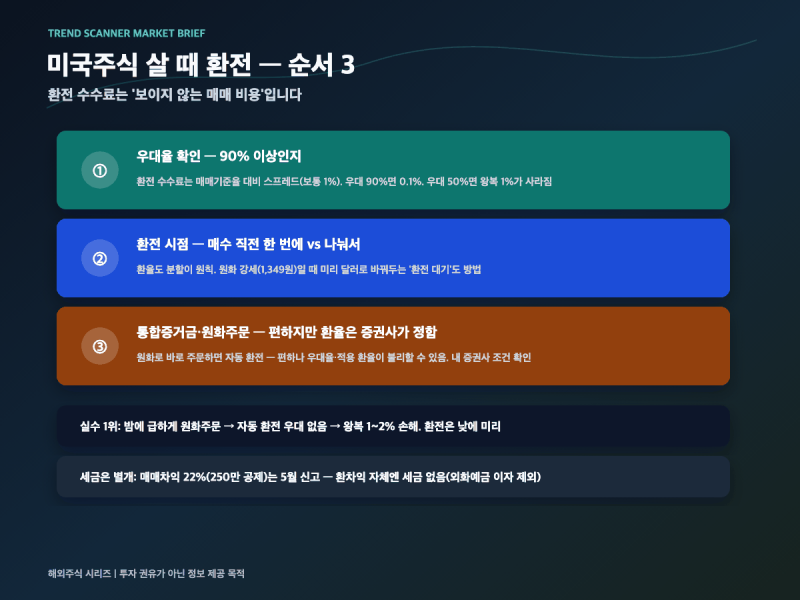 미국주식 살 때 환전, 순서 3가지 | 우대율 90%인지부터 — 원화주문 자동환전의 함정, '수수료....