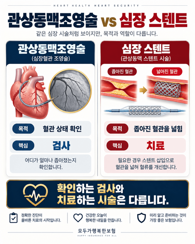 관상동맥조영술 vs 심장 스텐트, 검사와 시술 보험금은 어떻게 다를까?