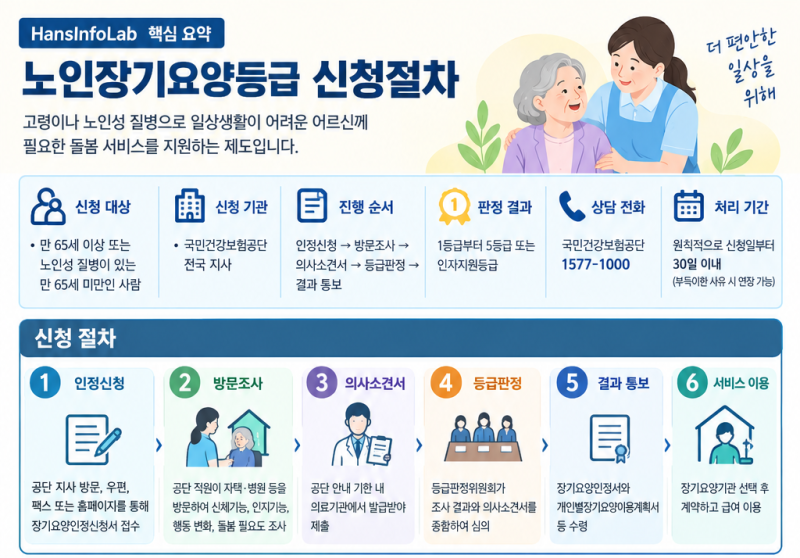노인장기요양등급 신청절차와 필요서류 한눈에 보기