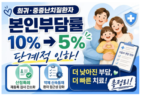 희귀·중증난치질환자 본인부담률 10% ➔ 5% 단계적 인하! 산정특례 재등록 검사 간소화 및 약....