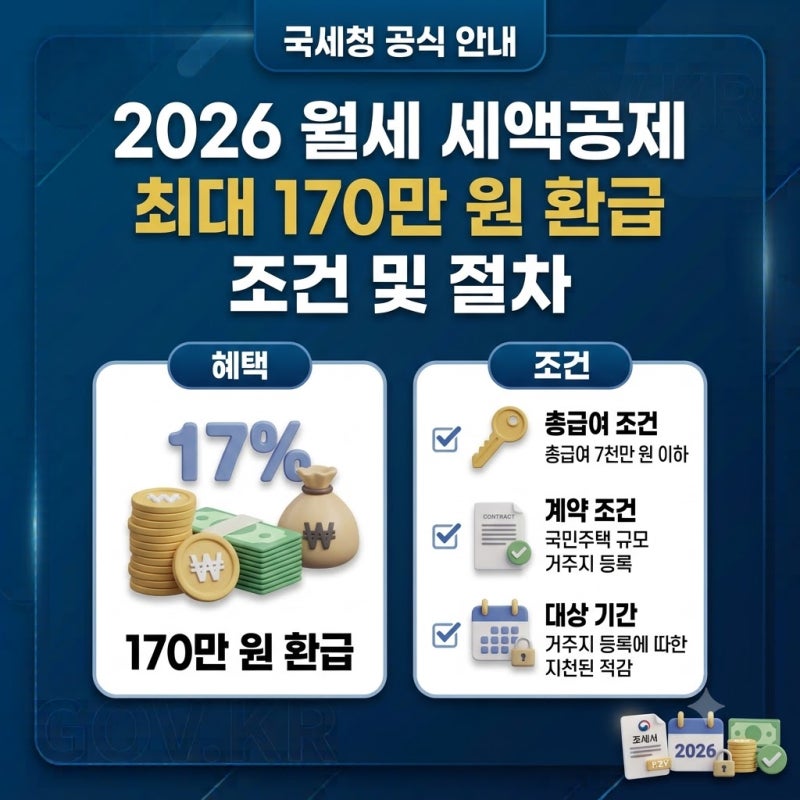 2026년 월세 세액공제 조건·한도 총정리｜최대 170만 원 환급받는 법