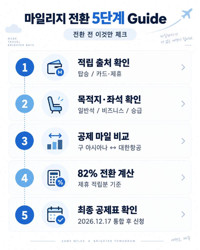 아시아나 마일리지 대한항공에서 언제부터 사용 가능할까? 무조건 바꾸면 손해인 이유 (전환....