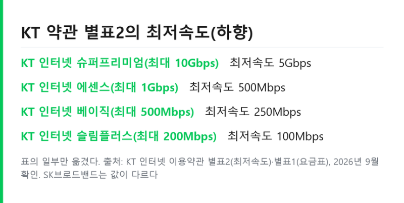 인터넷 속도 측정 공식 사이트 .. 최저보장속도 미달 보상 기준 정리