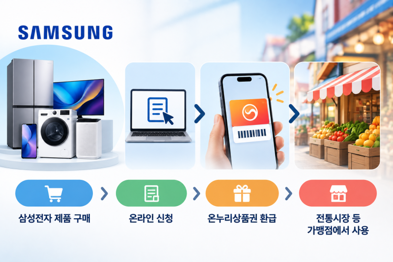 삼성전자 온누리상품권 20% 환급, 9월 30일 신청 마감! 신청방법·지급일·사용처 등 총정리!