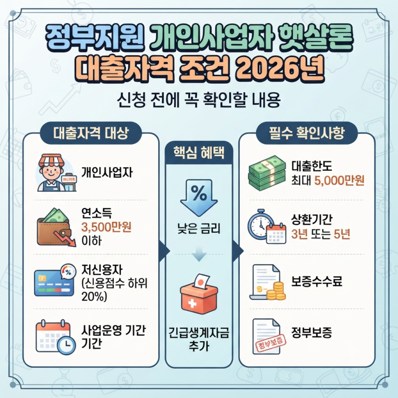 정부지원 개인사업자 햇살론 대출자격 조건 2026년, 신청 전에 꼭 확인할 내용