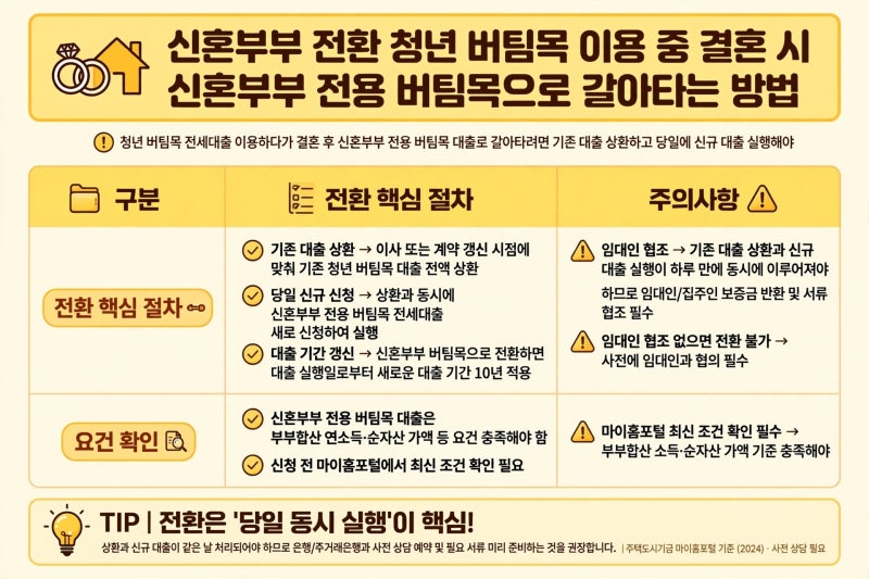 신혼부부 전환: 청년 버팀목 이용 중 결혼 시 신혼부부 전용 버팀목으로 갈아타는 방법 | 기....