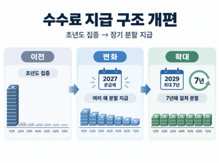 보험설계사 수당, 7년 분급제로 이렇게 바뀝니다