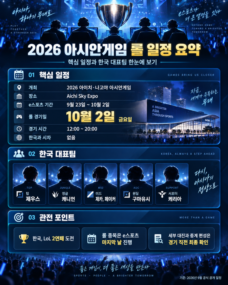 2026 아시안게임 롤 일정 확정! 페이커 한국 대표팀 경기 시간 명단 중계 총정리
