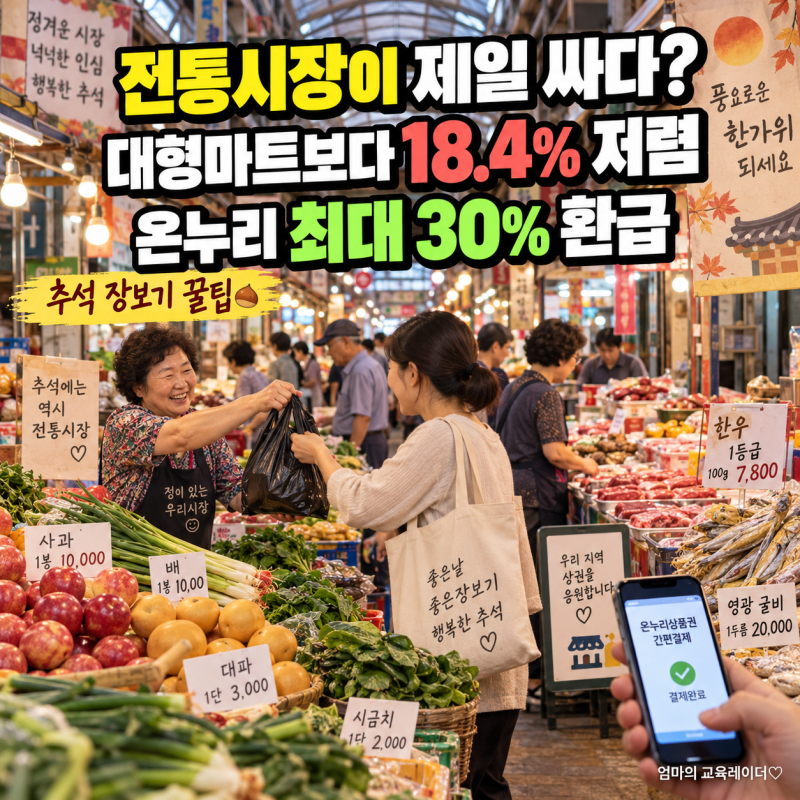추석 장보기 전통시장이 제일 싸다?｜대형마트보다 18.4% 저렴, 온누리상품권 최대 30% 환급까....