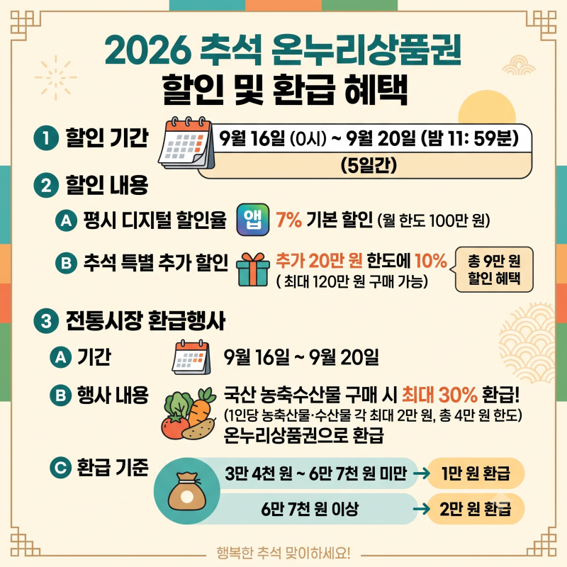 추석 온누리상품권 10% 할인: 삼성 쿠폰 등록과 학원비·온라인몰 꿀팁