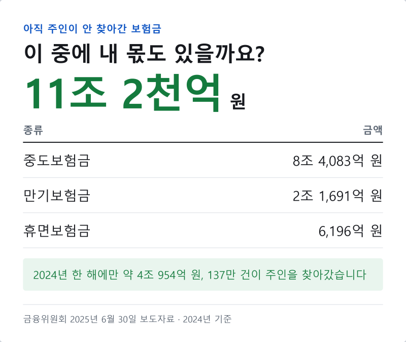숨은 보험금 찾기, 내보험찾아줌 조회부터 청구까지