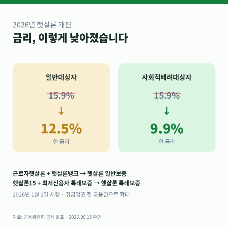 햇살론 일반보증·특례보증 차이, 연소득 4천만원이면 오히려 불리한 이유