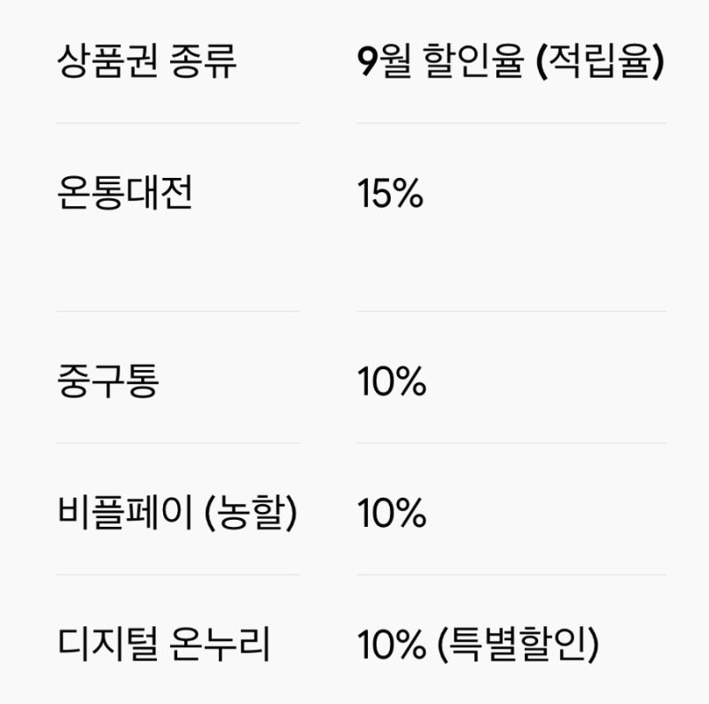 ✅✅"추석 장보기 전 필독! 9월 온통대전·온누리 역대급 혜택 총정리"✅✅(9월 지역화폐 혜택....