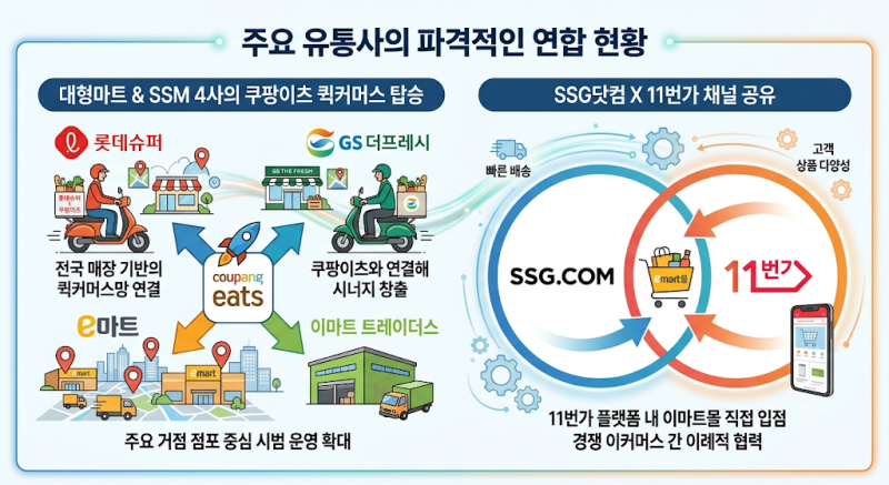 유통업계 퀵커머스 및 이커머스 동맹 분석 (쿠팡이츠 마트 입점, SSG닷컴 11번가, 오프라인 마....