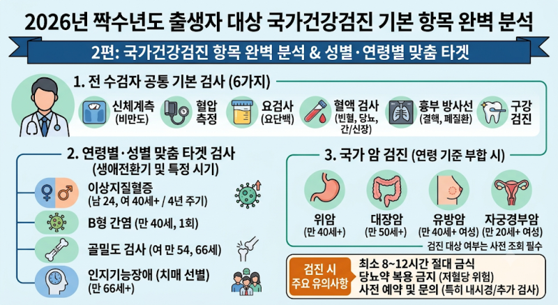 2026년 짝수년도 출생자 대상 국가건강검진 기본 항목 완벽 분석과 수검 요령