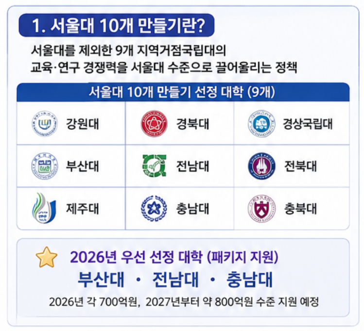 서울대 10개 만들기·지방 국립대 등록금 0원(무료), 2027 수시 지원자 증가까지 알아보니...