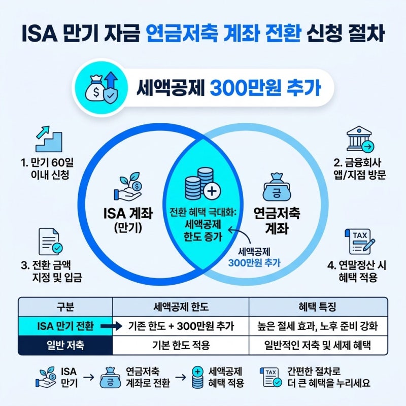 ISA 세액공제 활용법, 연말정산과 ISA 계좌 절세 전략 완벽 정리