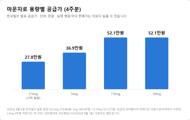 마운자로 비용, 한 달 약값만 보면 틀립니다 — 넉 달 169만원 계산법과 BMI 처방 기준·보험 적....