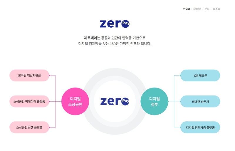제로페이란? "수수료 0%라더니 왜 떼가죠?" 2026 가맹점 수수료·소득공제 30% 총정리