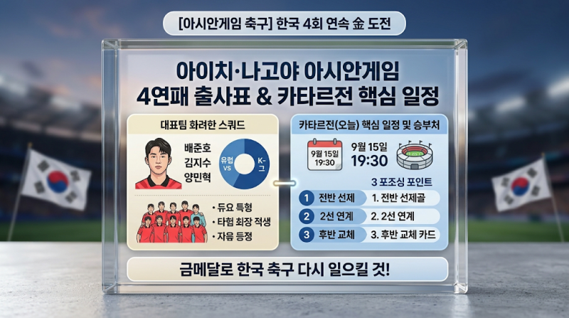 [아시안게임 축구] 한국 4회 연속 金 도전: 이민성호 카타르전 출격과 불신을 기대로 바꿀 새....
