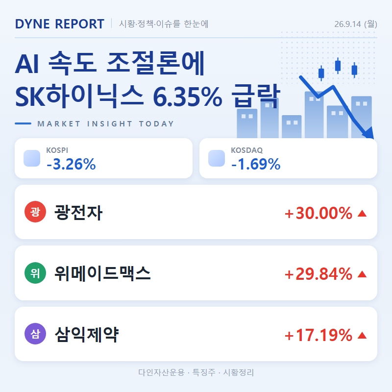 AI 속도조절론 반도체주 급락 | 광전자, 위메이드맥스, 삼익제약 등 급등 8종목 사유