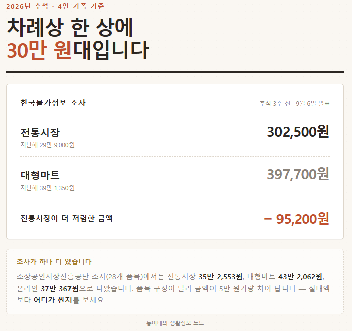 올해 추석 차례상 비용 얼마나 들까? 2026년 추석 장바구니 물가 총정리