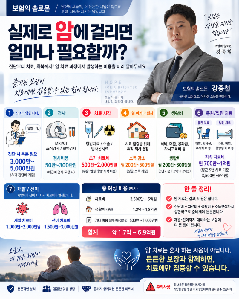 암에 걸리면 실제로 얼마가 필요할까?암 진단비·치료비·생활비까지 총정리