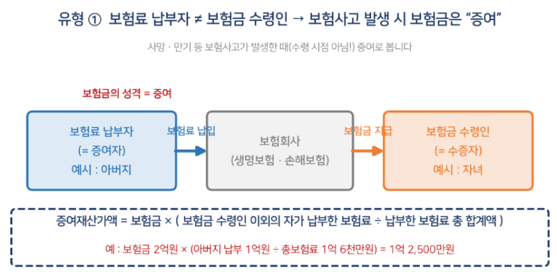 보험금도 "증여세"가 나온다? — 무료로 받는 돈은 없습니다, 다만 해석이 다를 뿐 (상속세·....