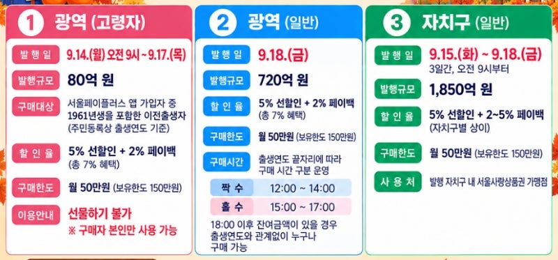 서울사랑상품권 9월 발행 일정 및 7% 페이백 총정리 (서울페이 앱 필수)