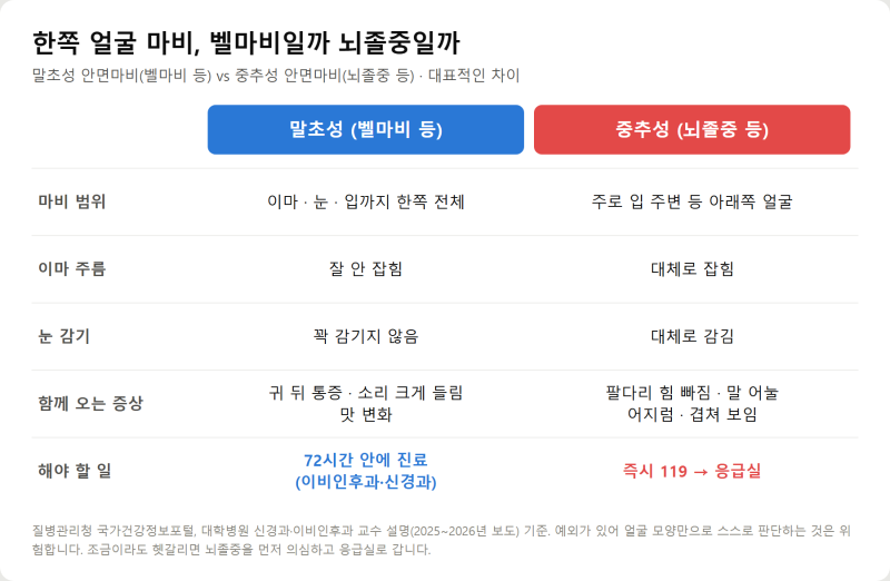 구안와사 초기증상, 뇌졸중과 헷갈리면 안 되는 이유 — 안면마비 구별법과 72시간 안에 할 ....