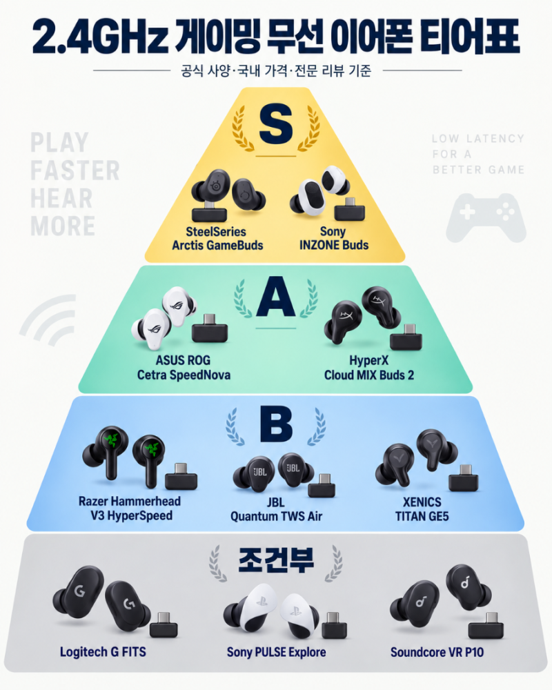게이밍 무선 이어폰 추천｜2.4GHz 저지연 제품 S·A·B 티어표