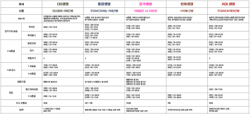 2026 재가보험 비교｜복합재가·방문요양·주야간보호·복지용구까지 5개 보험사 비교