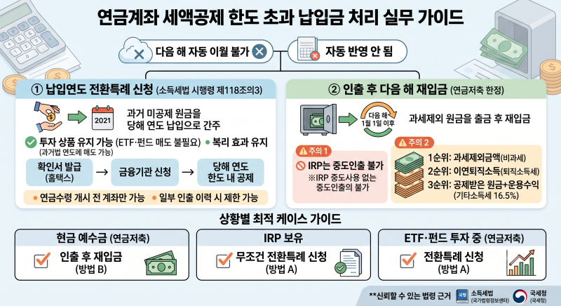 연금저축·IRP 한도 초과 납입금 처리 실무 가이드: 자동 이월 여부부터 케이스별 최적 해법까....