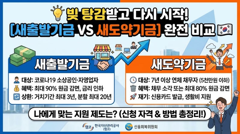 소상공인·자영업자 빚 감면 혜택! 새출발기금·새도약기금 지원 조건 및 최대 90% 감면 정리