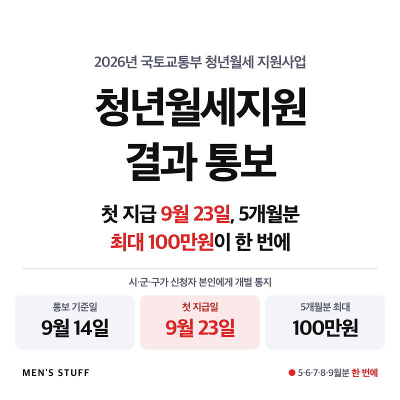 청년월세지원 결과 통보 시작, 첫 지급 9월 23일 5개월치가 한 번에