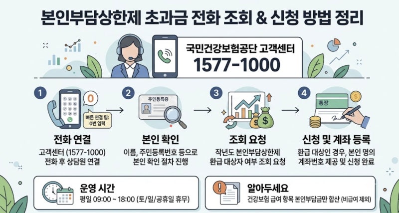작년도에 지출한 병원비가 기준을 초과했을 때 돌려받는 제도는 국민건강보험의 '본인부담....