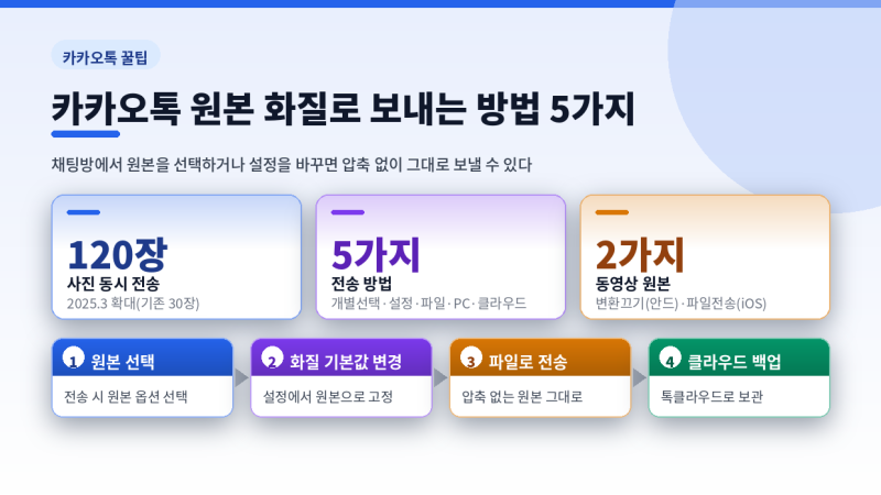 카카오톡 원본 화질로 보내는 방법 5가지
